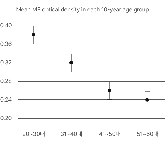 Mean MP optical density in each 10-year age group