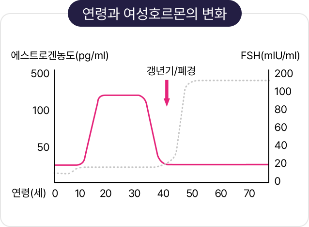 연령과 여성호르몬 변화