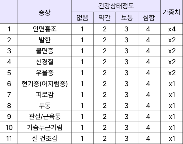 갱년기 지수 셀프 체크리스트